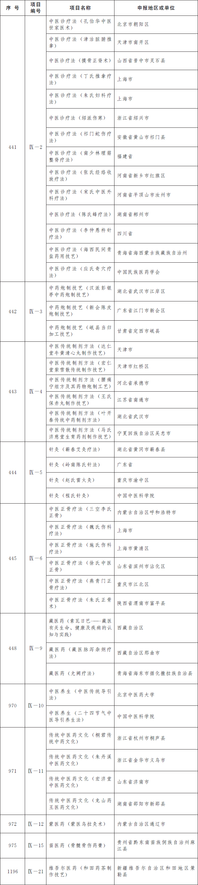 国务院公布第五批国家级非物质文化遗产代表性项目名录，传统医药类11项入选(图18)