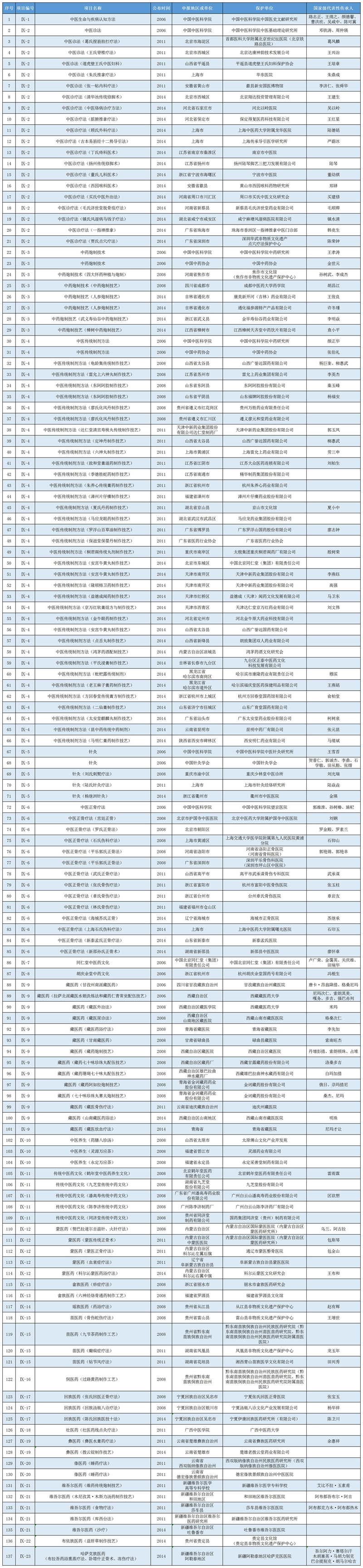 传统医药类国家级非遗代表性项目及代表性传承人数据统计(图3)