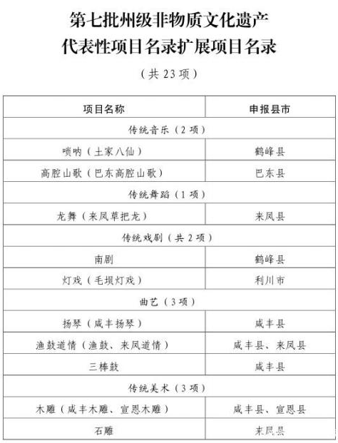 恩施州公布第七批州级非遗项目名录，3项传统医药类项目入选(图3)