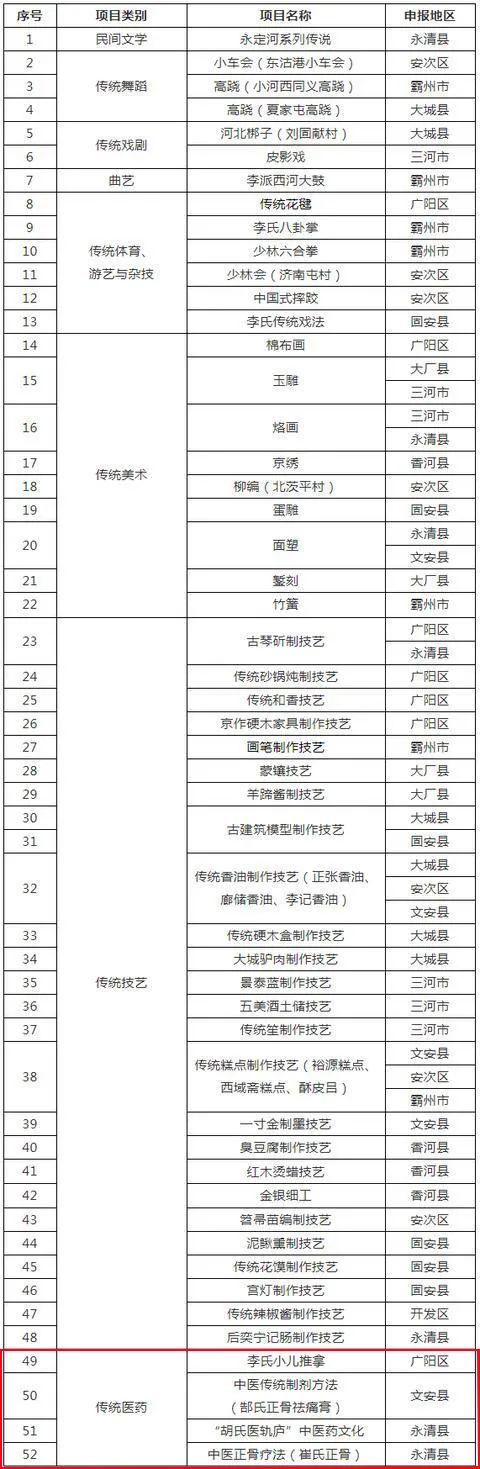 廊坊市第七批市级非遗名录公示，含4项传统医药类项目(图1)