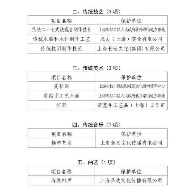 上海市虹口区第七批非遗项目公示，传统医药类项目数量最多(图3)