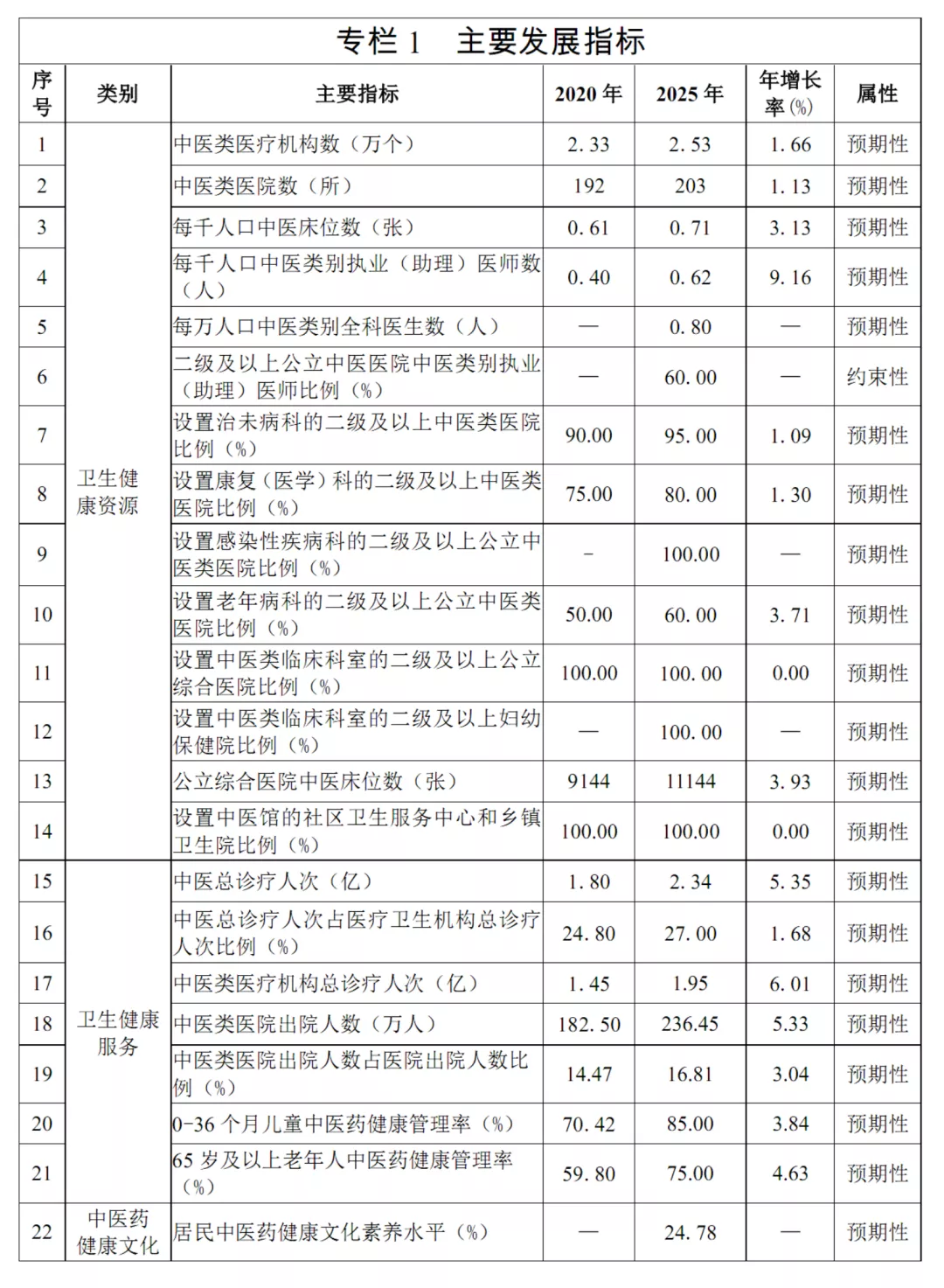 广东省中医药发展“十四五”规划(图1)