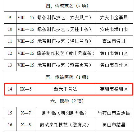 安徽第六批省级非遗代表性项目名录公布，14项传统医药类项目入选！(图11)