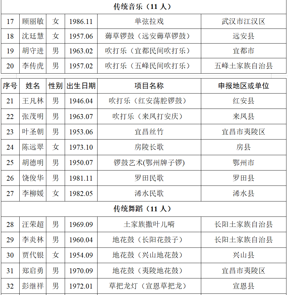 湖北第六批省级非遗代表性传承人名单公布，传统医药类4位传承人入选！(图2)