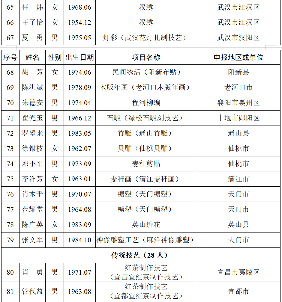 湖北第六批省级非遗代表性传承人名单公布，传统医药类4位传承人入选！(图5)