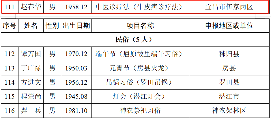 湖北第六批省级非遗代表性传承人名单公布，传统医药类4位传承人入选！(图8)