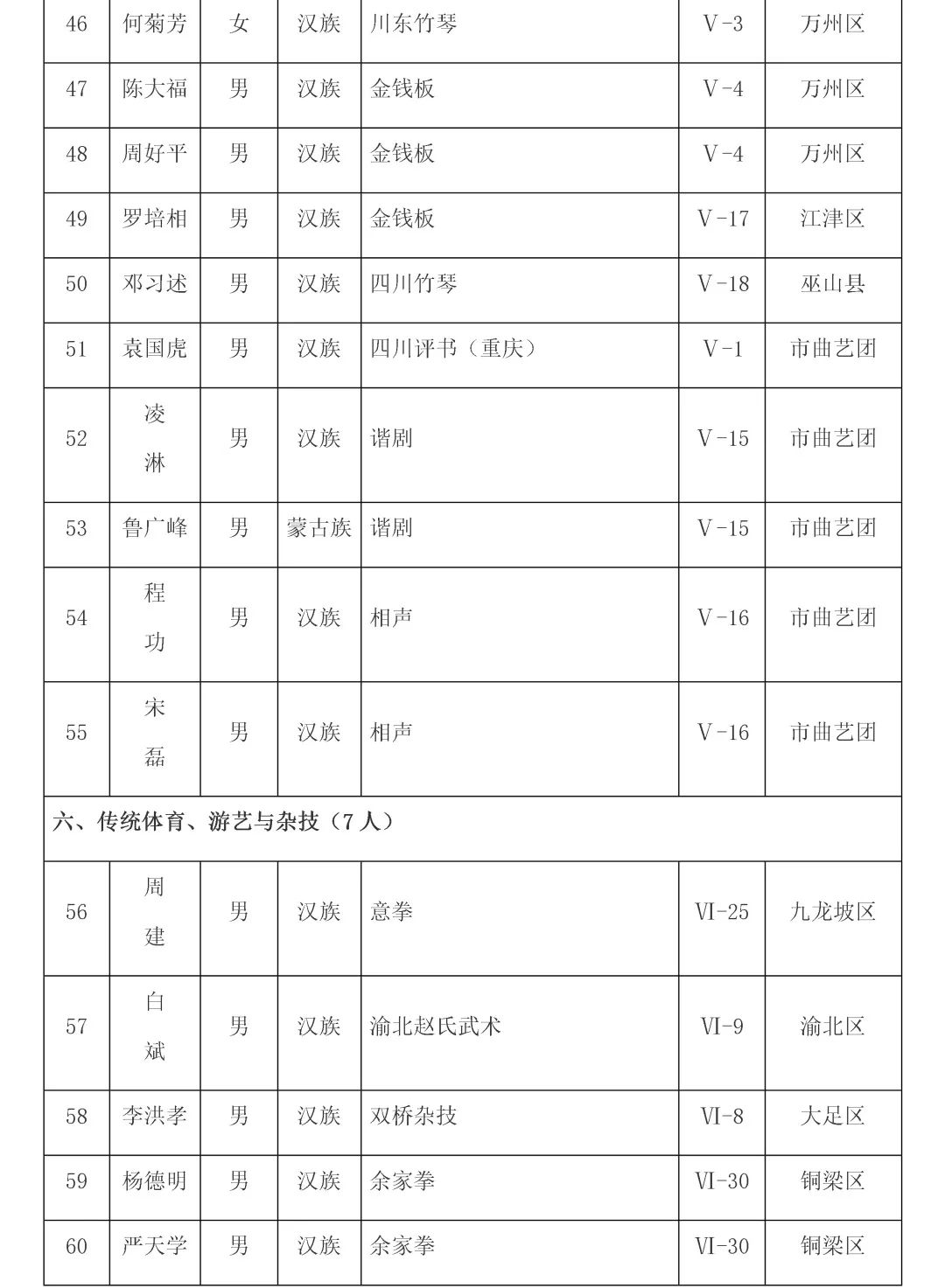重庆第六批市级非遗代表性传承人名单公布，传统医药类19位传承人入选！(图4)