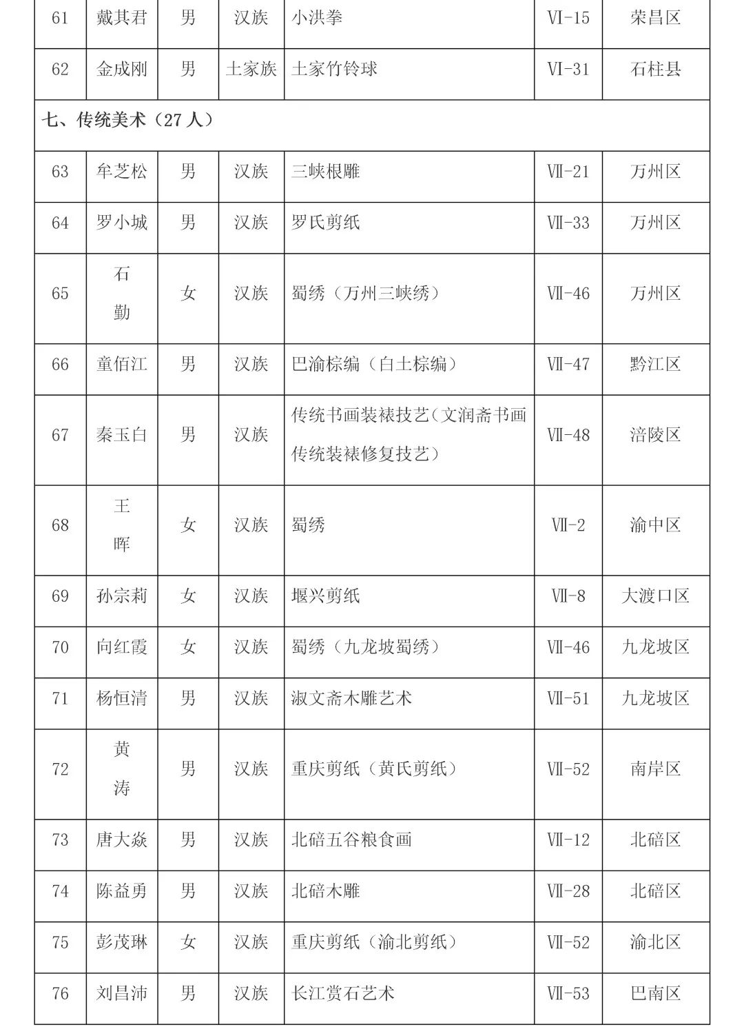 重庆第六批市级非遗代表性传承人名单公布，传统医药类19位传承人入选！(图5)
