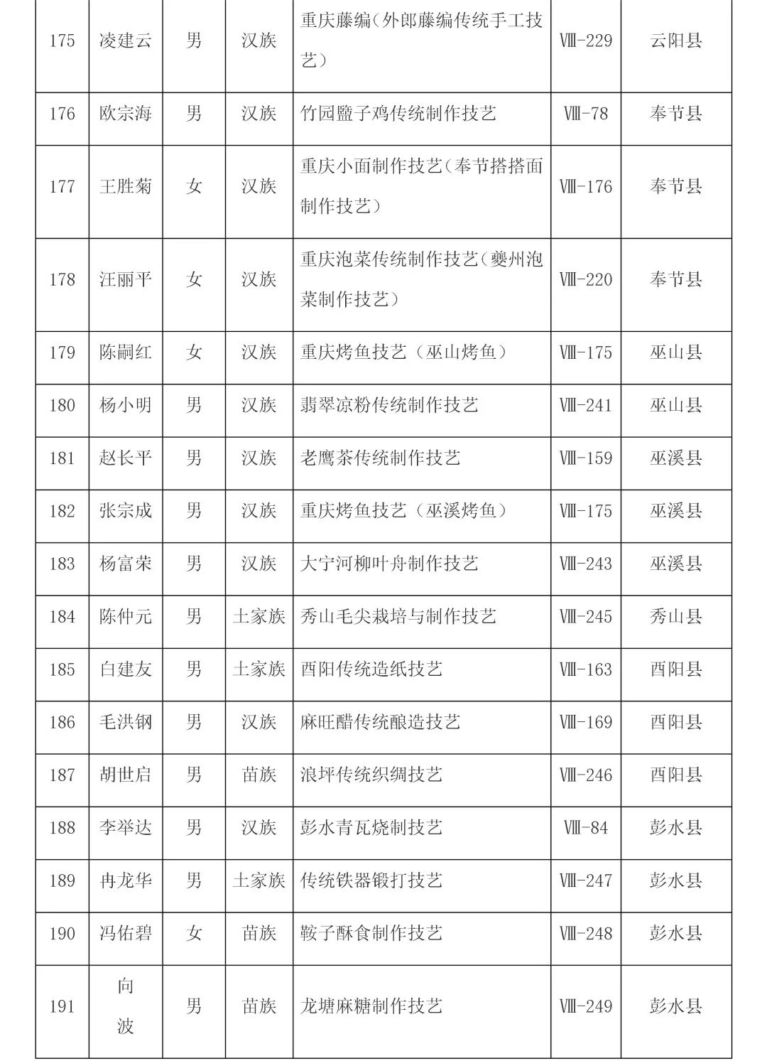 重庆第六批市级非遗代表性传承人名单公布，传统医药类19位传承人入选！(图12)