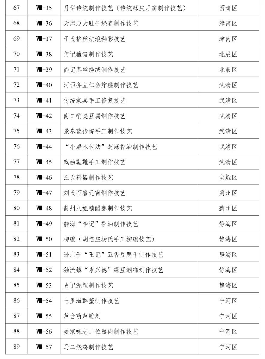 天津第五批市级非遗代表性项目名录公布，3项传统医药类项目入选，涉及9个申报地区或单位！(图6)