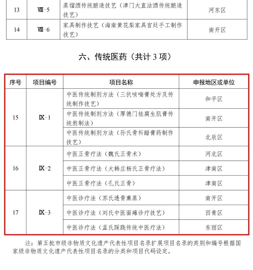 天津第五批市级非遗代表性项目名录公布，3项传统医药类项目入选，涉及9个申报地区或单位！(图10)