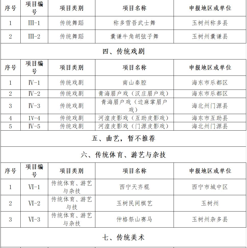 青海省公示第六批省级非物质文化遗产代表性项目名录推荐项目名单(图2)