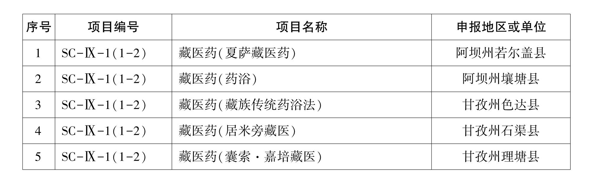 四川省第六批省级非遗代表性项目名录公布，34项传统医药类项目入选(图2)