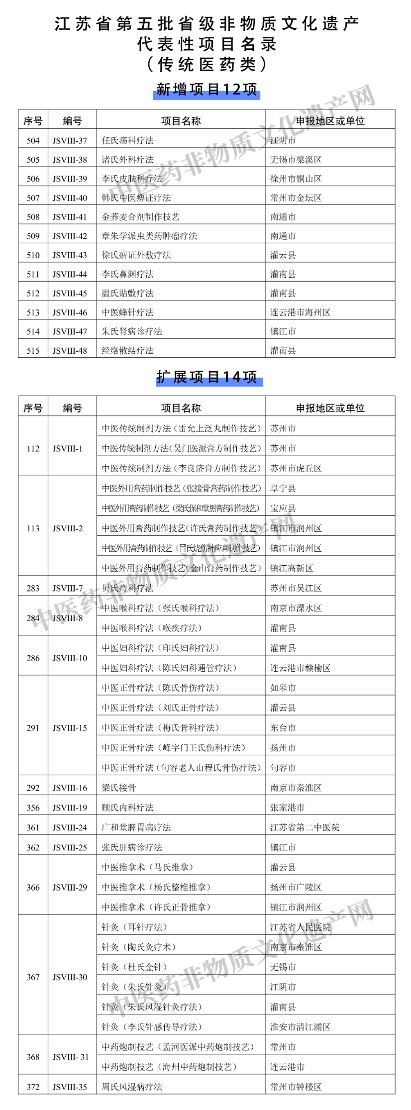 江苏省第五批省级非遗代表性项目名录公布，26项传统医药类项目入选(图1)