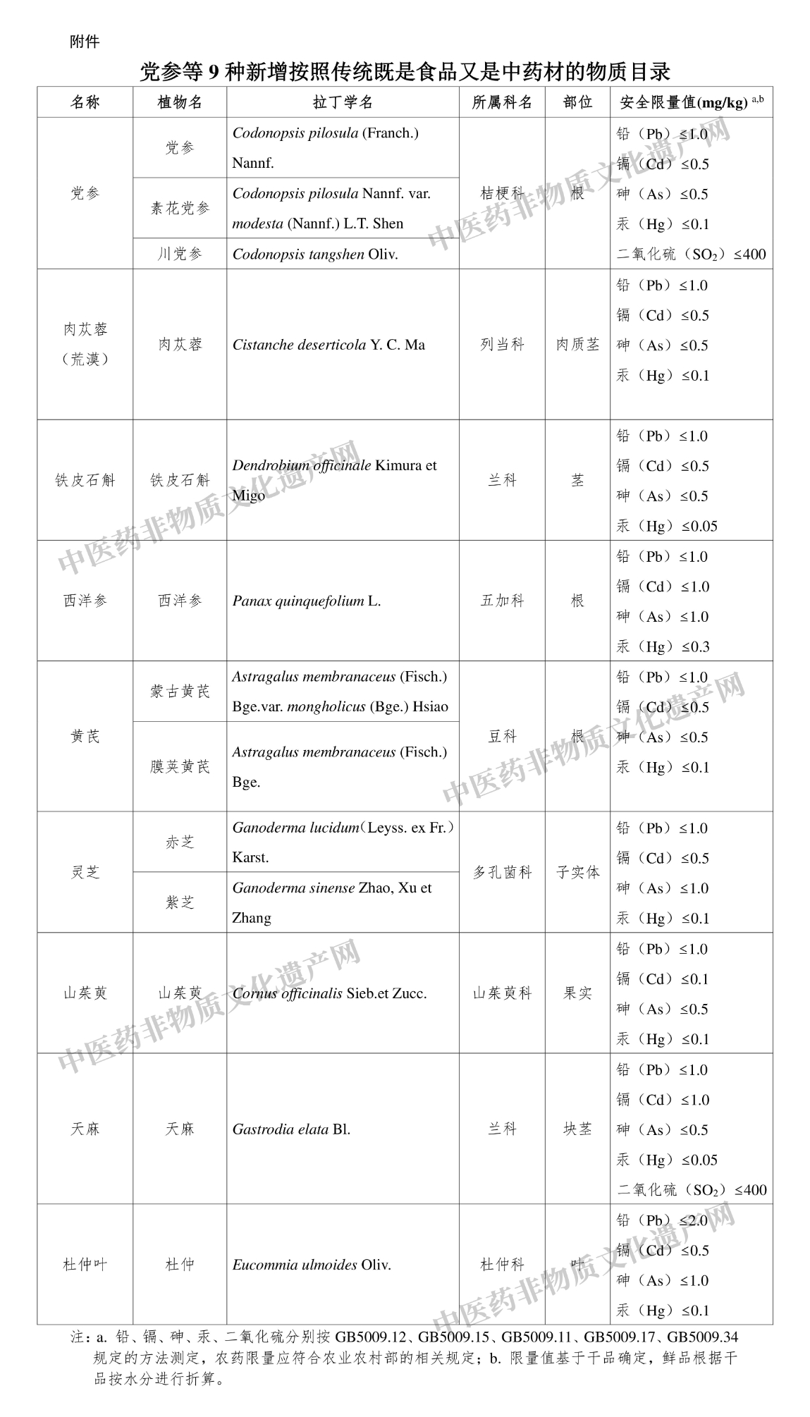 党参、黄芪等9种物质纳入按照传统既是食品又是中药材的物质目录(图1)