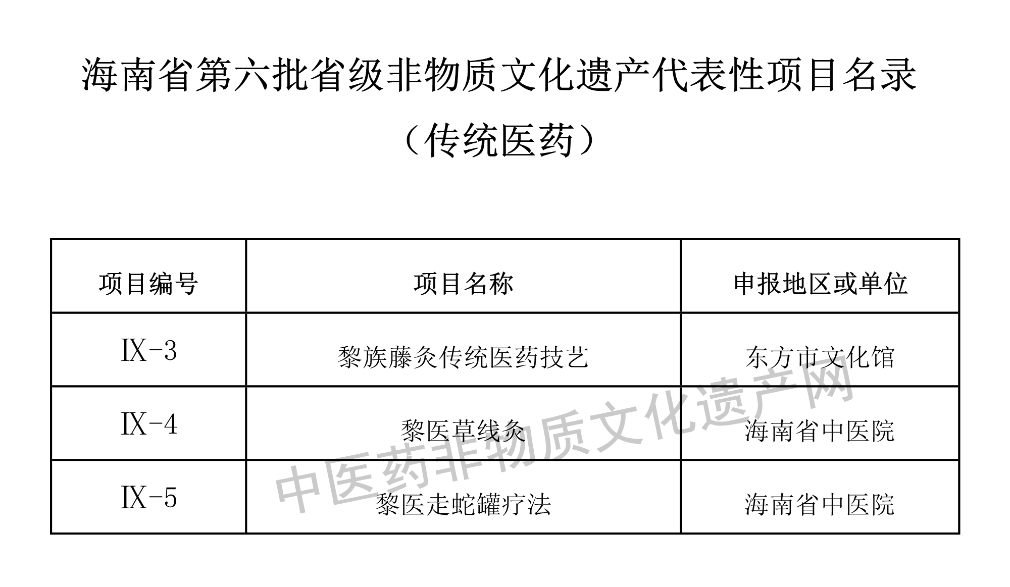 海南第六批省级非遗代表性项目名录公布，传统医药类3项(图1)