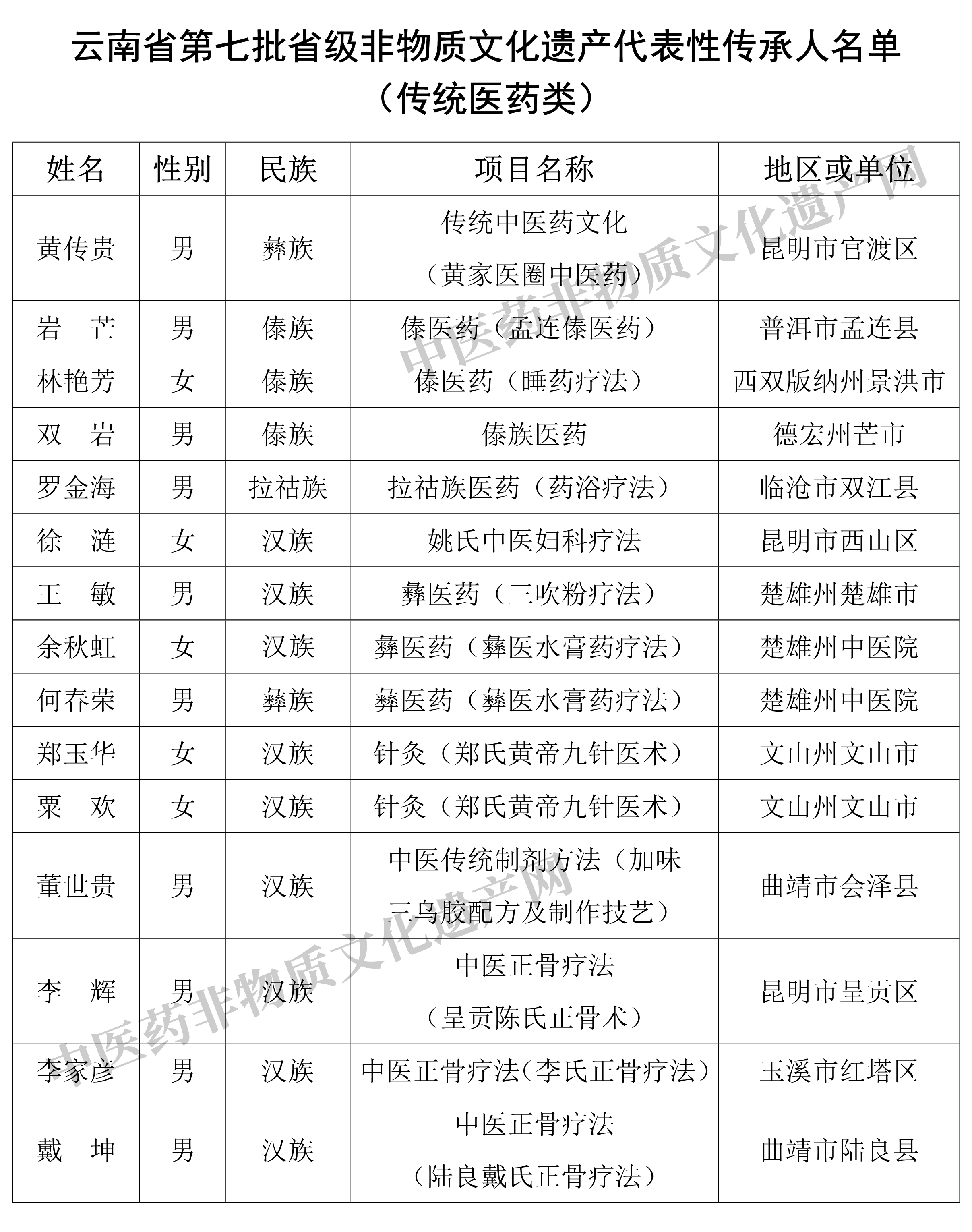 15名中医药非遗项目传承人入选！云南省第七批省级非遗代表性传承人名单公布(图1)