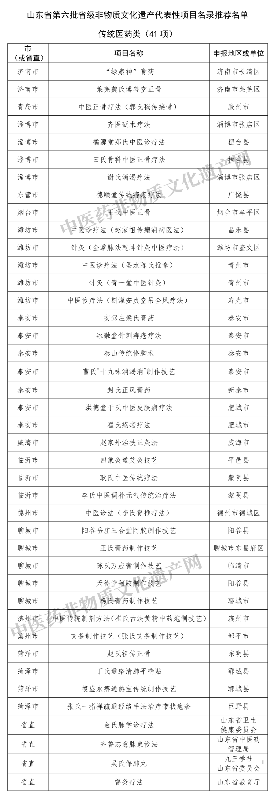 41项传统医药类项目在列！山东省第六批省级非遗代表性项目名录推荐名单公示(图1)