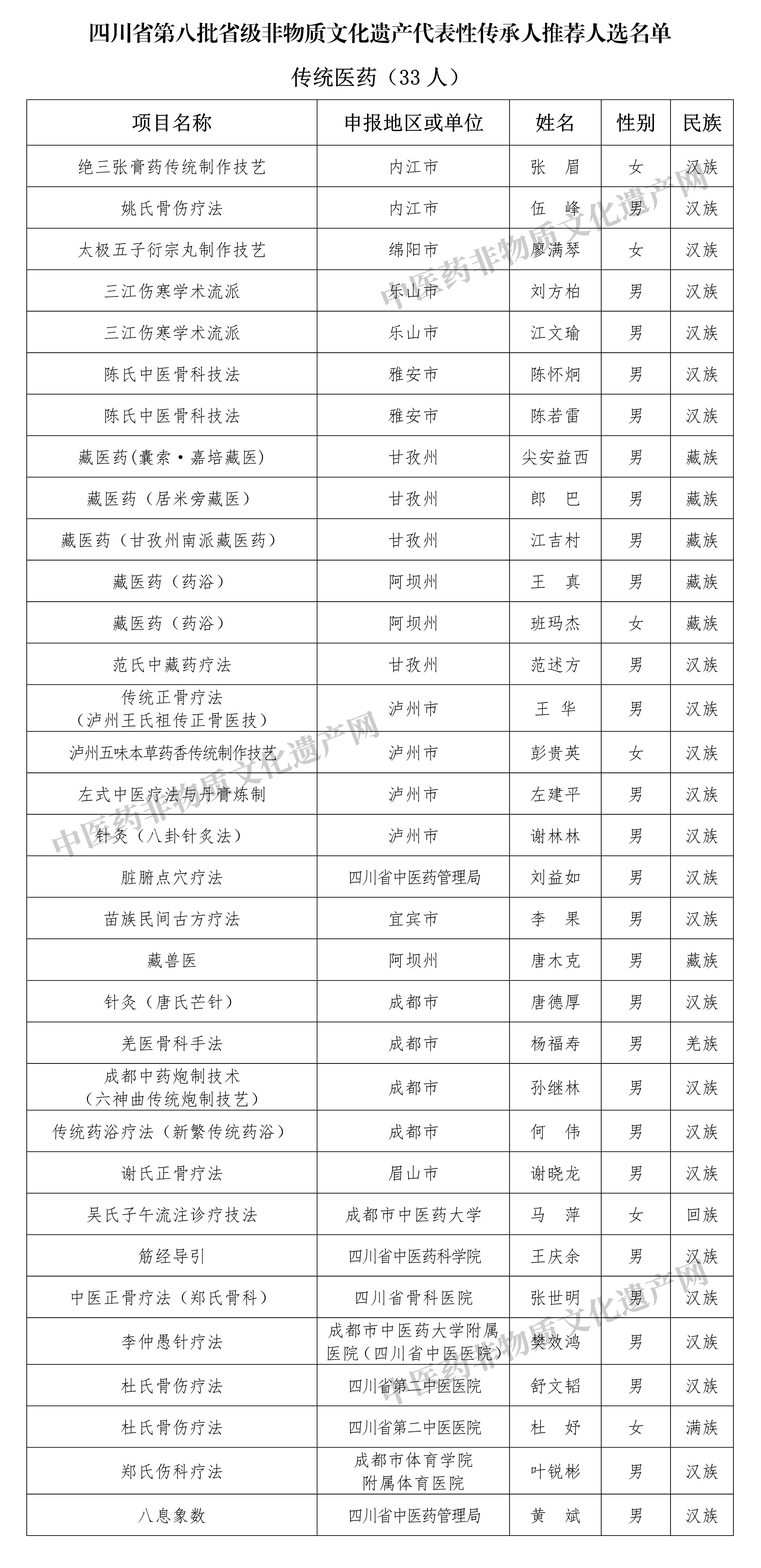 传统医药类项目代表性传承人33名！四川省第八批省级非遗代表性传承人（团体）推荐人选名单公示(图1)