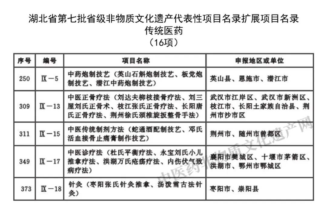 传统医药16项！湖北省公布第七批省级非遗代表性项目名录(图1)