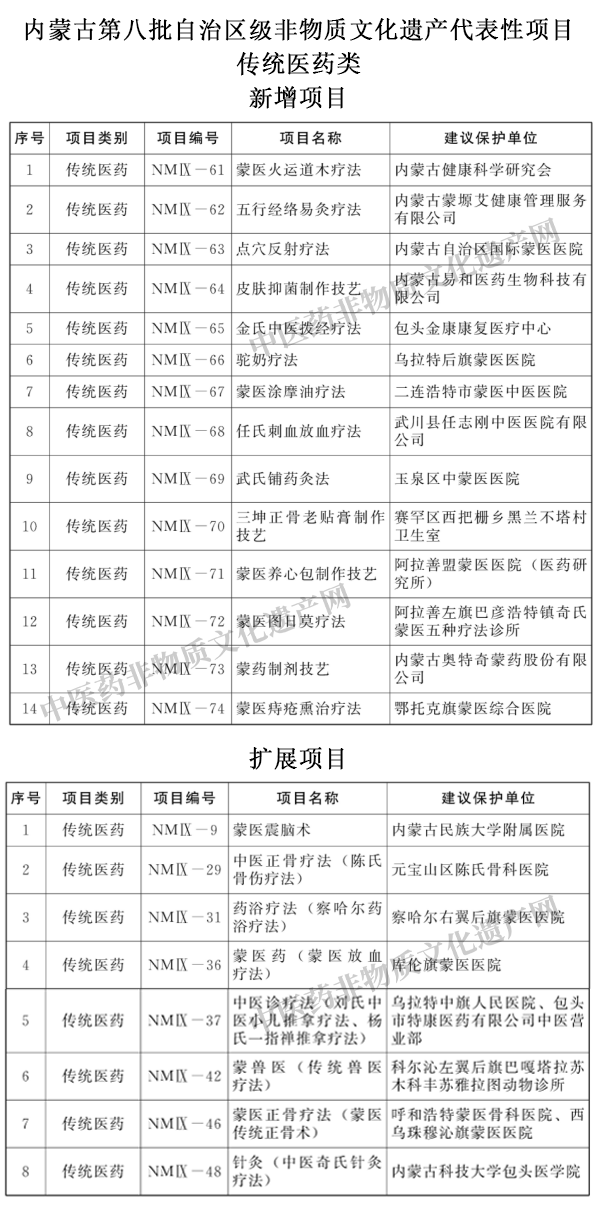 传统医药22项！内蒙古第八批自治区级非遗代表性项目公布(图1)