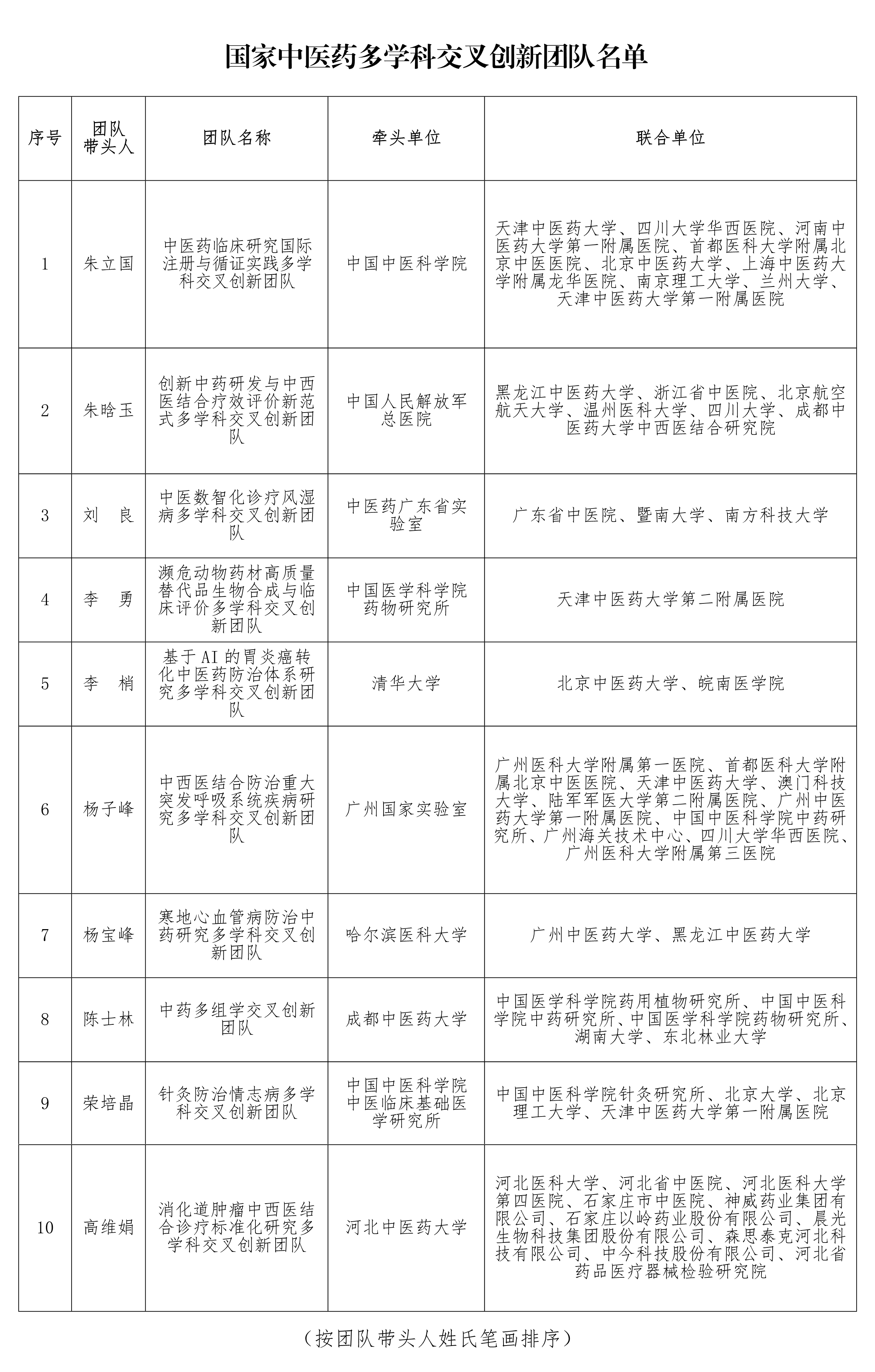 2024年中医药创新团队及人才支持计划项目入选团队名单公示(图1)