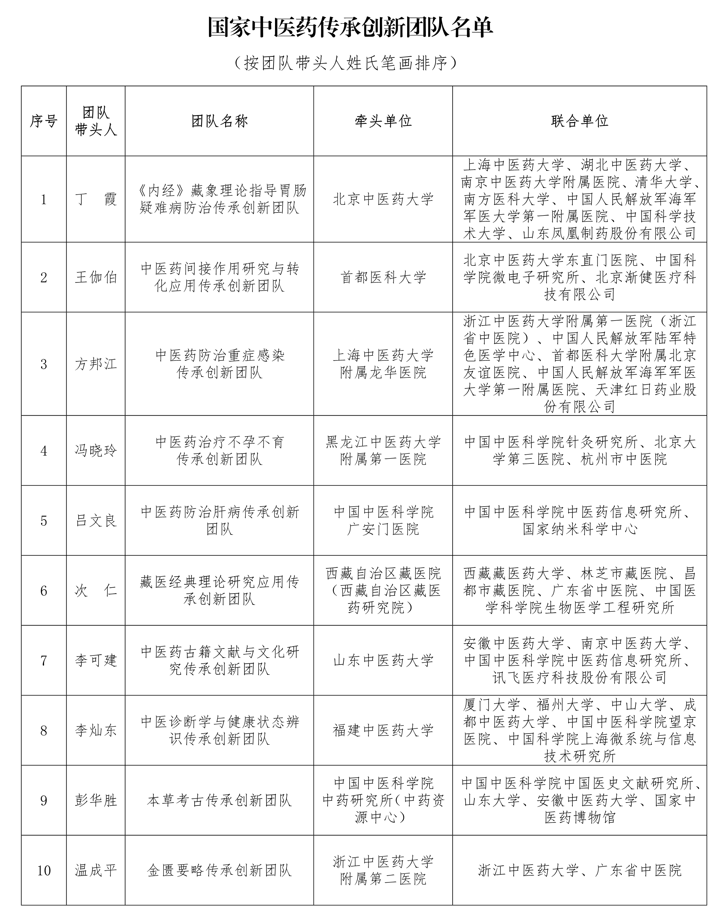 2024年中医药创新团队及人才支持计划项目入选团队名单公示(图2)