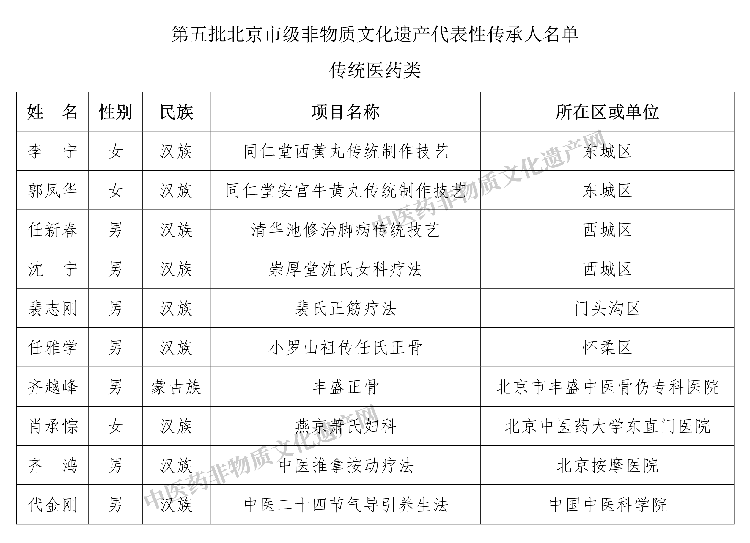 传统医药类10人！北京第五批市级非遗代表性传承人名单公布(图1)