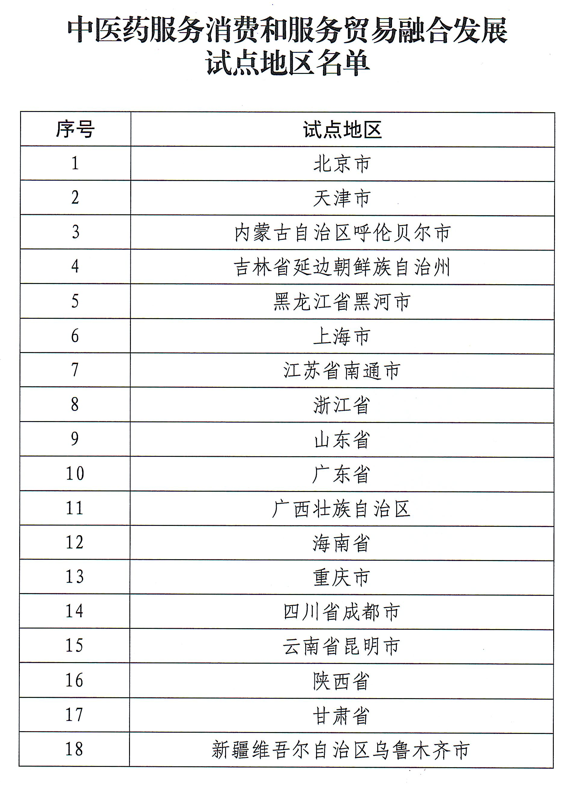 中医药服务消费和服务贸易融合发展试点地区名单_1.png
